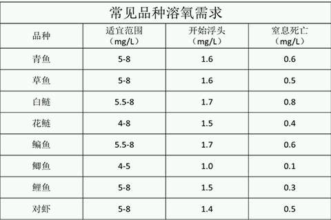 春花秋月何时了，溶氧知多少
